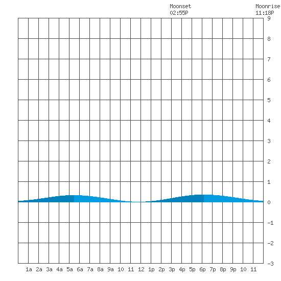 Point Barrow tide chart for Friday, July 26, 2024