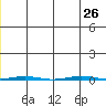 Point Barrow tide chart for Friday, July 26, 2024