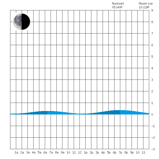 Point Barrow tide chart for Saturday, July 27, 2024