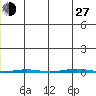 Point Barrow tide chart for Saturday, July 27, 2024