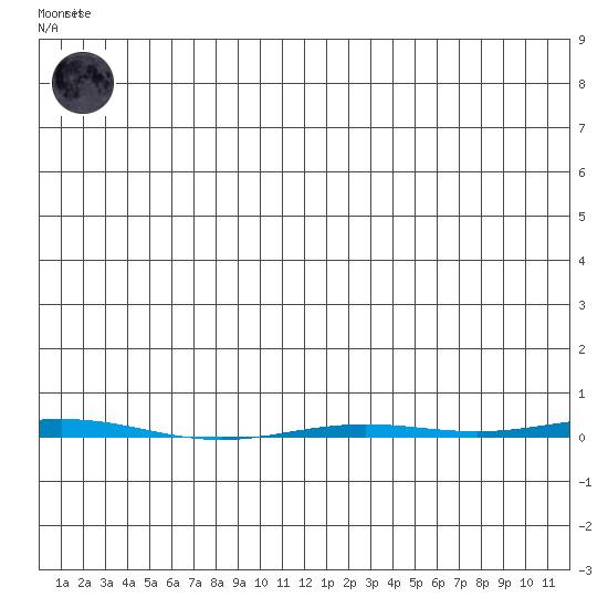 Point Barrow tide chart for Friday, July 5, 2024