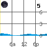 Point Barrow tide chart for Friday, July 5, 2024