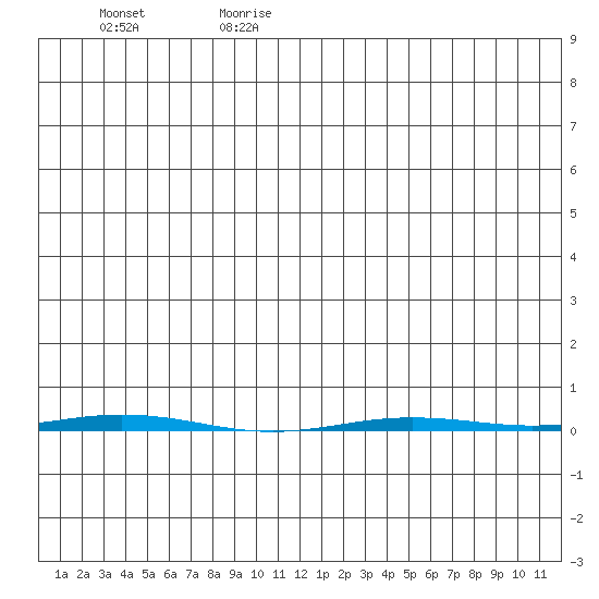 Point Barrow tide chart for Tuesday, July 9, 2024