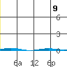 Point Barrow tide chart for Tuesday, July 9, 2024