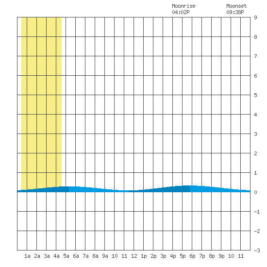 Point Barrow tide chart for Saturday, August 10, 2024