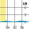 Point Barrow tide chart for Saturday, August 10, 2024
