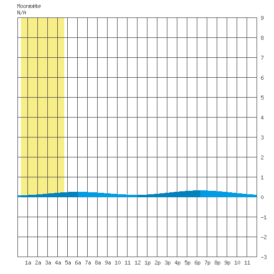 Point Barrow tide chart for Sunday, August 11, 2024