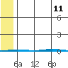Point Barrow tide chart for Sunday, August 11, 2024