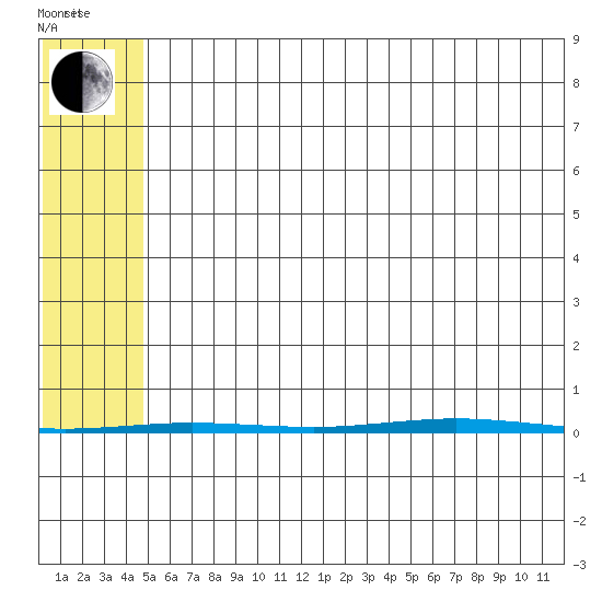 Point Barrow tide chart for Monday, August 12, 2024
