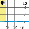 Point Barrow tide chart for Monday, August 12, 2024