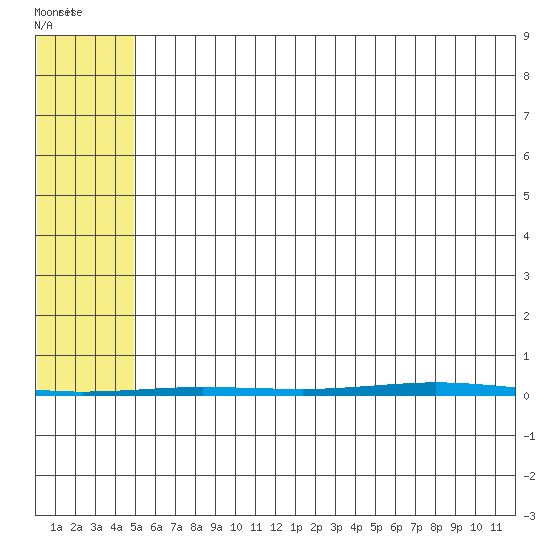 Point Barrow tide chart for Tuesday, August 13, 2024