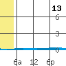 Point Barrow tide chart for Tuesday, August 13, 2024