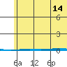 Point Barrow tide chart for Wednesday, August 14, 2024