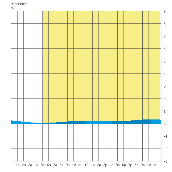 Point Barrow tide chart for Thursday, August 15, 2024