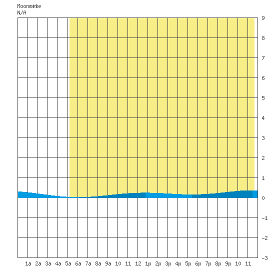 Point Barrow tide chart for Friday, August 16, 2024