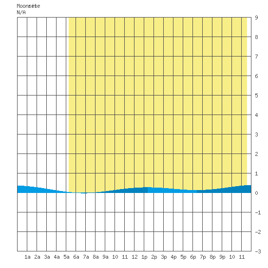 Point Barrow tide chart for Saturday, August 17, 2024