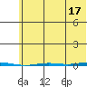 Point Barrow tide chart for Saturday, August 17, 2024