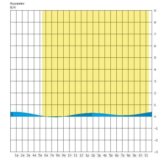 Point Barrow tide chart for Sunday, August 18, 2024
