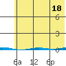 Point Barrow tide chart for Sunday, August 18, 2024