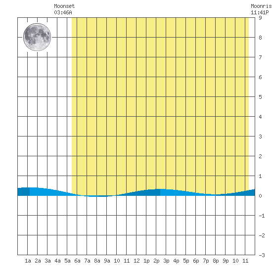 Point Barrow tide chart for Monday, August 19, 2024