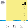 Point Barrow tide chart for Monday, August 19, 2024