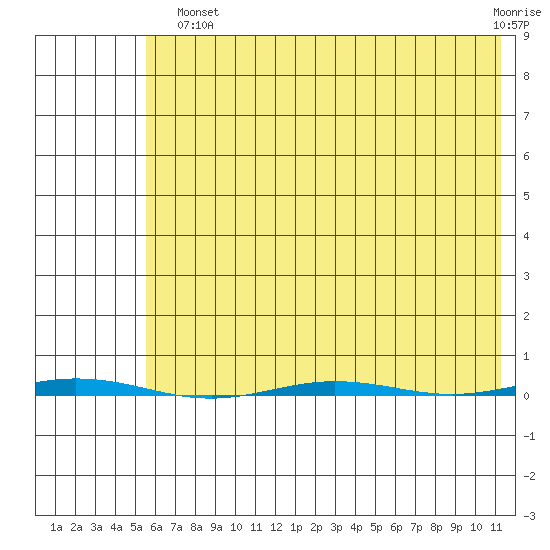 Point Barrow tide chart for Tuesday, August 20, 2024