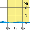 Point Barrow tide chart for Tuesday, August 20, 2024