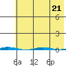 Point Barrow tide chart for Wednesday, August 21, 2024