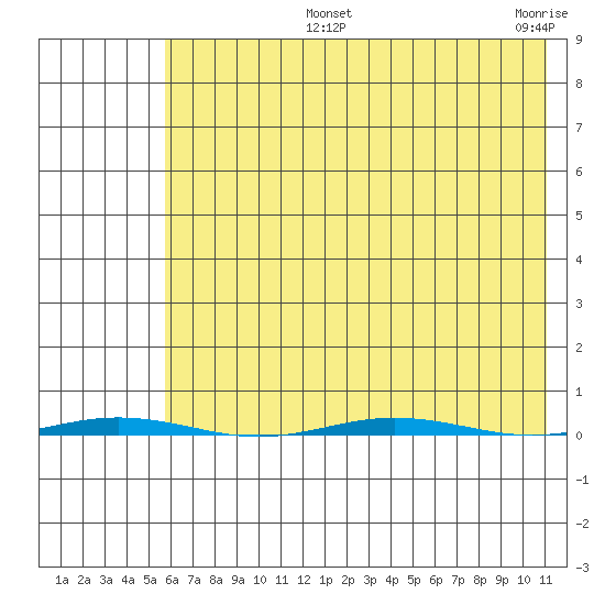 Point Barrow tide chart for Thursday, August 22, 2024