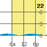 Point Barrow tide chart for Thursday, August 22, 2024