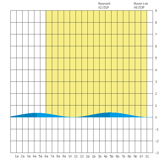 Point Barrow tide chart for Friday, August 23, 2024