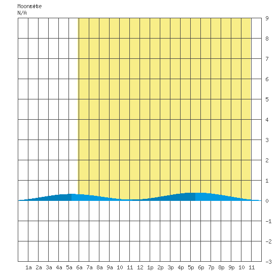 Point Barrow tide chart for Saturday, August 24, 2024