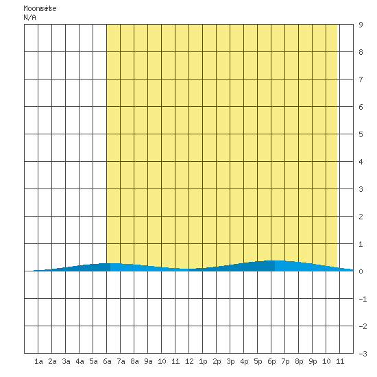 Point Barrow tide chart for Sunday, August 25, 2024