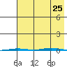 Point Barrow tide chart for Sunday, August 25, 2024