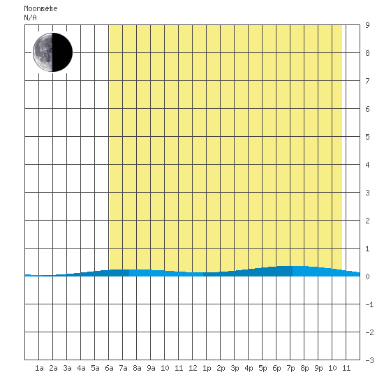 Point Barrow tide chart for Monday, August 26, 2024