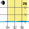 Point Barrow tide chart for Monday, August 26, 2024