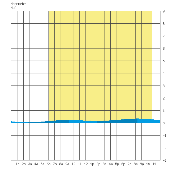 Point Barrow tide chart for Tuesday, August 27, 2024