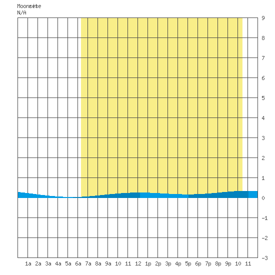 Point Barrow tide chart for Thursday, August 29, 2024