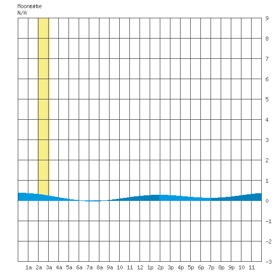 Point Barrow tide chart for Friday, August 2, 2024