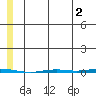 Point Barrow tide chart for Friday, August 2, 2024