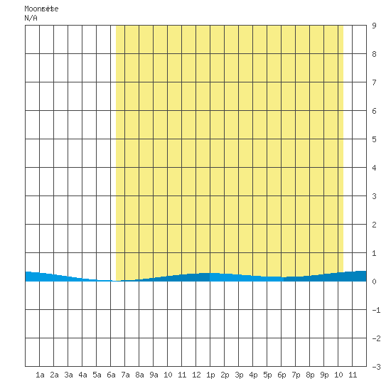 Point Barrow tide chart for Friday, August 30, 2024