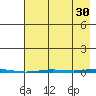 Point Barrow tide chart for Friday, August 30, 2024