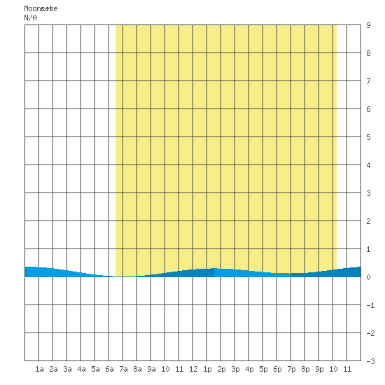 Point Barrow tide chart for Saturday, August 31, 2024