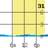 Point Barrow tide chart for Saturday, August 31, 2024