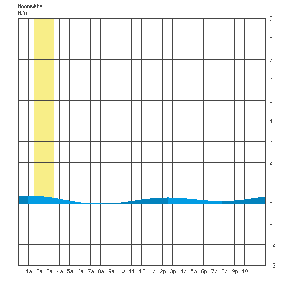 Point Barrow tide chart for Saturday, August 3, 2024
