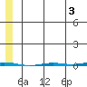Point Barrow tide chart for Saturday, August 3, 2024