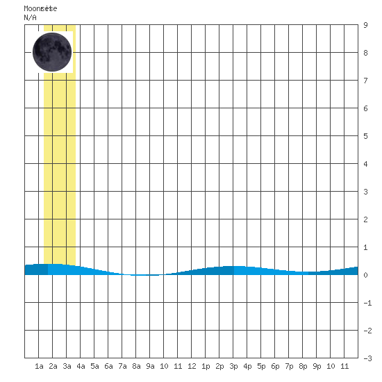 Point Barrow tide chart for Sunday, August 4, 2024