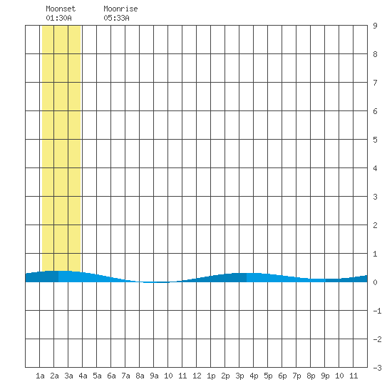 Point Barrow tide chart for Monday, August 5, 2024