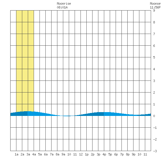 Point Barrow tide chart for Tuesday, August 6, 2024