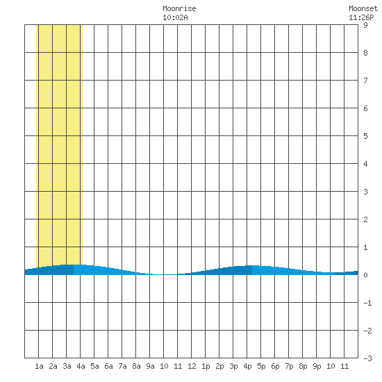 Point Barrow tide chart for Wednesday, August 7, 2024